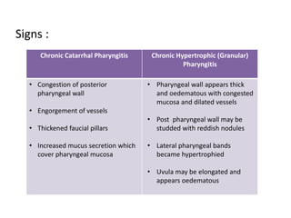 Signs :
Chronic Catarrhal Pharyngitis Chronic Hypertrophic (Granular)
Pharyngitis
• Congestion of posterior
pharyngeal wall
• Engorgement of vessels
• Thickened faucial pillars
• Increased mucus secretion which
cover pharyngeal mucosa
• Pharyngeal wall appears thick
and oedematous with congested
mucosa and dilated vessels
• Post pharyngeal wall may be
studded with reddish nodules
• Lateral pharyngeal bands
became hypertrophied
• Uvula may be elongated and
appears oedematous
 