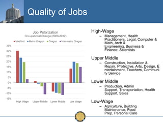 Quality of Jobs
High-Wage
– Management, Health
Practitioners, Legal, Computer &
Math, Arch &
Engineering, Business &
Finance, Scientists

Upper Middle
– Construction, Installation &
Repair, Protective, Arts, Design, E
ntertainment, Teachers, Communi
ty Service

Lower Middle
– Production, Admin
Support, Transportation, Health
Support, Sales

Low-Wage
– Agriculture, Building
Maintenance, Food
Prep, Personal Care

 
