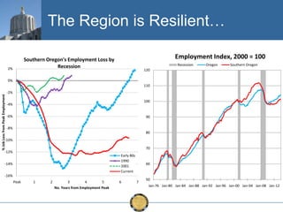 The Region is Resilient…
Employment Index, 2000 = 100

Southern Oregon's Employment Loss by
Recession

2%

Recession

Oregon

Southern Oregon

120

0%

% Job Loss from Peak Employment

110
-2%
100

-4%
-6%

90

-8%
80

-10%
70

-12%

Early 80s
1990
2001
Current

-14%

60

-16%
Peak

1

2

3
4
5
No. Years from Employment Peak

6

7

50
Jan-76 Jan-80 Jan-84 Jan-88 Jan-92 Jan-96 Jan-00 Jan-04 Jan-08 Jan-12

 