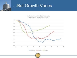 …But Growth Varies
Employment and the Great Recession
Job Loss Since Pre-Recession Peak
0%
-2%
-4%
-6%
-8%
-10%
-12%
-14%

Josephine

Jackson

Oregon

8

7

6

5

4

3

2

1

Peak

-16%

 