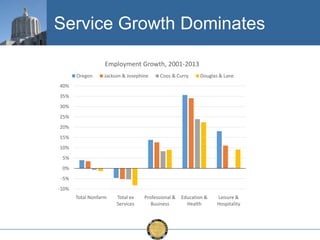 Service Growth Dominates
Employment Growth, 2001-2013
Oregon

Jackson & Josephine

Coos & Curry

Douglas & Lane

40%
35%
30%

25%
20%
15%
10%
5%
0%
-5%
-10%
Total Nonfarm

Total ex
Services

Professional &
Business

Education &
Health

Leisure &
Hospitality

 