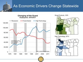 As Economic Drivers Change Statewide
Wood Products, 1978

Changing of the Guard
Employment, 1976-2013*
Recession

Forest Sector

High Technology

120,000

100,000

80,000
High Technology, 2012

60,000

40,000

Jump due to more
data availability
(plus growth)

20,000
SIC to NAICS Series Break

0
1976

1981

1986

1991

1996

2001

2006

2011

 