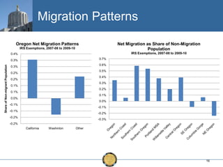 Migration Patterns
Oregon Net Migration Patterns

Net Migration as Share of Non-Migration
Population

IRS Exemptions, 2007-08 to 2009-10

IRS Exemptions, 2007-08 to 2009-10

0.4%
0.7%

Share of Non-migrant Population

0.3%

0.6%

0.3%

0.5%

0.2%

0.4%

0.2%

0.3%

0.1%

0.2%
0.1%
0.1%
0.0%
0.0%
-0.1%

-0.1%

-0.1%

-0.2%

-0.2%

-0.3%

-0.2%
California

Washinton

Other

16

 