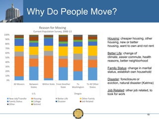 Why Do People Move?
Reason for Moving
Current Population Survey, 2000-13
100%

Housing: cheaper housing, other
housing, new or better
housing, want to own and not rent

90%
80%
70%
60%

Better Life: change of
climate, easier commute, health
reasons, better neighborhood

50%
40%
30%

Family Status: change in marital
status, establish own household

20%
10%
0%
All Movers

Between
States

Within State From Another
To
State
Washington

U.S.
New Job/Transfer
Family Status
Other

Housing
College
Retired

To All Other
States

Job Related: other job related, to
look for work

Oregon
Better Life
Disaster

Disaster: foreclosure or
eviction, natural disaster (Katrina)

Other Family
Job Related

18

 