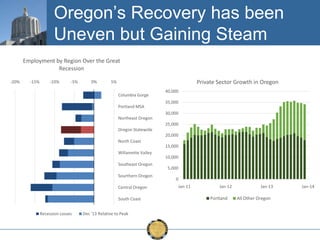 Oregon’s Recovery has been
Uneven but Gaining Steam
Employment by Region Over the Great
Recession
-20%

-15%

-10%

-5%

0%

Private Sector Growth in Oregon

5%
Columbia Gorge
Portland MSA

40,000
35,000
30,000

Northeast Oregon
25,000
Oregon Statewide
20,000
North Coast
15,000
Willamette Valley
Southeast Oregon

Sourthern Oregon
Central Oregon
South Coast
Recession Losses

Dec '13 Relative to Peak

10,000
5,000
0
Jan-11

Jan-12

Portland

Jan-13

All Other Oregon

Jan-14

 