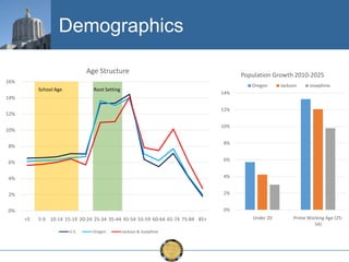 Demographics
Age Structure

Population Growth 2010-2025

16%
School Age

Oregon

Root Setting

Jackson

Josephine

14%

14%

12%

12%

10%

10%

8%

8%
6%

6%

4%

4%

2%

2%

0%

0%

<5

5-9 10-14 15-19 20-24 25-34 35-44 45-54 55-59 60-64 65-74 75-84 85+
U.S.

Oregon

Jackson & Josephine

Under 20

Prime Working Age (2554)

 