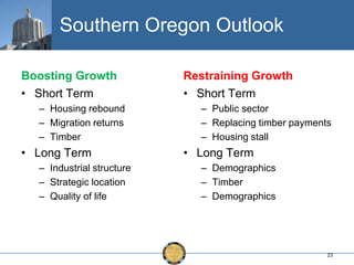 Southern Oregon Outlook
Boosting Growth
• Short Term
– Housing rebound
– Migration returns
– Timber

• Long Term
– Industrial structure
– Strategic location
– Quality of life

Restraining Growth
• Short Term
– Public sector
– Replacing timber payments
– Housing stall

• Long Term
– Demographics
– Timber
– Demographics

23

 