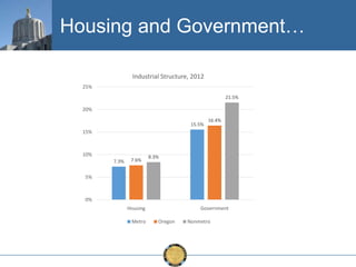 Housing and Government…
Industrial Structure, 2012
25%
21.5%

20%
15.5%

16.4%

15%

10%
7.3%

7.6%

8.3%

5%

0%
Housing
Metro

Government
Oregon

Nonmetro

 