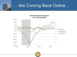 … Are Coming Back Online…
Medford Employment Growth
Year-over-Year, QCEW
15%

10%
5%
0%
Housing
-5%

Government
Other Private

-10%
-15%
-20%
-25%
-30%
Jan-07

Jan-09

Jan-11

Jan-13

 