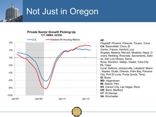 Not Just in Oregon
Private Sector Growth Picking Up
Y/Y, 3MMA, QCEW
U.S.

Hardest Hit Housing Metros

AZ:
Flagstaff, Phoenix, Prescott, Tucson, Yuma
CA: Bakersfield, Chico, El
Centro, Fresno, Hanford, Los
Angeles, Madera, Merced, Modesto, Napa, O
xnard, Redding, Riverside, Sacramento, Salin
as, San Luis Obispo, Santa
Rosa, Stockton, Vallejo, Visalia, Yuba City
FL: Cape
Coral, Deltona, Jacksonville, Lakeland, Miami
, Naples, Ocala, Orlando, Palm Bay, Panama
City, Port St Lucie, Punta Gorda, Tamp
ID: Boise
MD: Hagerstown
MI: Detroit, Flint
NV: Carson City, Las Vegas, Reno
OR: Bend, Medford
UT: St George
VA: Winchester

4%
2%
0%
-2%
-4%
-6%
-8%
-10%
Jan-07

Jan-09

Jan-11

Jan-13

 
