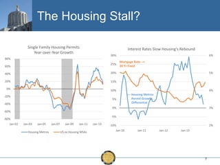 The Housing Stall?
Single Family Housing Permits
Year-over-Year Growth

Interest Rates Slow Housing's Rebound
30%

80%
25%

60%
40%

15%

0%

Mortgage Rate -->
30 Yr Fixed

20%

20%

6%

10%

-20%

5%

-40%

5%

4%

<-- Housing Metros
Permit Growth
Differential

0%

3%

-60%
-5%

-80%
Jan-01

Jan-03

Jan-05

Housing Metros

Jan-07

Jan-09

Jan-11

US ex Housing MSAs

Jan-13

-10%
Jan-10

2%
Jan-11

Jan-12

Jan-13

7

 