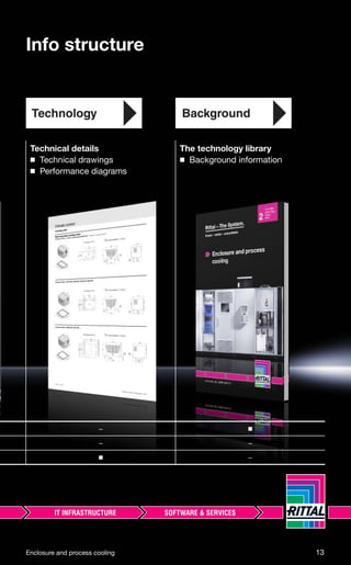 Info structure
Technology Background
Technical details
◾ Technical drawings
◾ Performance diagrams
The technology library
◾ Background information
– ◾
– –
◾ –
Enclosure and process cooling 13
 