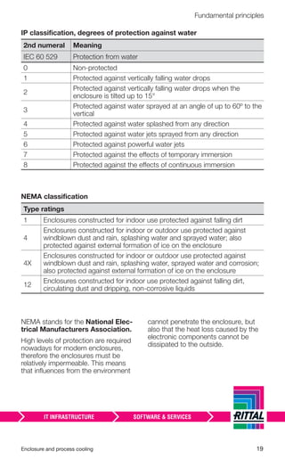Enclosure and process cooling 19
Fundamental principles
IP classification, degrees of protection against water
2nd numeral Meaning
IEC 60 529 Protection from water
0 Non-protected
1 Protected against vertically falling water drops
2
Protected against vertically falling water drops when the
enclosure is tilted up to 15°
3
Protected against water sprayed at an angle of up to 60º to the
vertical
4 Protected against water splashed from any direction
5 Protected against water jets sprayed from any direction
6 Protected against powerful water jets
7 Protected against the effects of temporary immersion
8 Protected against the effects of continuous immersion
NEMA stands for the National Elec-
trical Manufacturers Association.
High levels of protection are required
nowadays for modern enclosures,
therefore the enclosures must be
relatively impermeable. This means
that inﬂuences from the environment
cannot penetrate the enclosure, but
also that the heat loss caused by the
electronic components cannot be
dissipated to the outside.
NEMA classification
Type ratings
1 Enclosures constructed for indoor use protected against falling dirt
4
Enclosures constructed for indoor or outdoor use protected against
windblown dust and rain, splashing water and sprayed water; also
protected against external formation of ice on the enclosure
4X
Enclosures constructed for indoor or outdoor use protected against
windblown dust and rain, splashing water, sprayed water and corrosion;
also protected against external formation of ice on the enclosure
12
Enclosures constructed for indoor use protected against falling dirt,
circulating dust and dripping, non-corrosive liquids
 