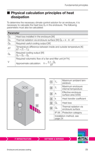 Enclosure and process cooling 23
Fundamental principles
■ Physical calculation principles of heat
dissipation
To determine the necessary climate control solution for an enclosure, it is
necessary to calculate the heat loss v in the enclosure. The following
parameters must also be calculated:
Parameter
V Heat loss installed in the enclosure [W]
S Thermal radiation via enclosure surface [W] S = k · A · ΔT
K Required useful cooling output [W]
ΔT
Temperature difference between inside and outside temperature [K]
ΔT = (Ti – Tu)
e
Required cooling output [W]
e = v – s
V
Required volumetric ﬂow of a fan-and-ﬁlter unit [m3/h]
Approximate calculation: V =
3.1 · v
ΔT
1
5
2
6
Tu
Maximum ambient tem-
perature
Ti
Maximum enclosure
internal temperature
A
Effective enclosure
surface area (VDE)
k Heat transfer coefficient
v Heat loss
s
Thermal radiation via
enclosure surface
IP XX Protection category
Installation method, see
page 24
1
2
3
4
5
6
3 4
 