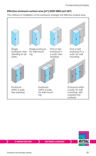 Enclosure and process cooling 25
Fundamental principles
Effective enclosure surface area [m2 ] (VDE 0660 part 507)
The method of installation of the enclosure changes the effective surface area.
Single
enclosure, free-
standing on all
sides
Single enclosure
for wall mount-
ing
First or last
enclosure in
a suite, free-
standing
First or last
enclosure in a
suite, for wall
mounting
Enclosure
within a suite,
free-standing
Enclosure
within a suite,
for wall mount-
ing
Enclosure within
a suite, for wall
mounting, with
covered roof
surfaces
 