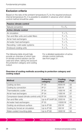 26 Enclosure and process cooling
Fundamental principles
Exclusion criteria
Based on the ratio of the ambient temperature (Tu) to the required enclosure
internal temperature (Ti), it is possible to establish in advance which climate
control method should be used.
Passive climate control
Natural convection Ti > Tu
Active climate control
Air circulation Ti > Tu
Fan-and-ﬁlter units and outlet ﬁlters Ti > Tu
Air/air heat exchangers Ti > Tu
Air/water heat exchangers Ti < Tu
Recooling / cold-water systems Ti < Tu
Enclosure cooling units Ti < Tu
The following table should help
provide an overview of which type
of climate control solution can be
used and when, taking into account
the protection category and cooling
output.
For a detailed explanation of active
climate control methods,
see from page 31.
Overview of cooling methods according to protection category and
cooling output
Method
Protection
category
Cooling
output
Page
Cooling via fans IP 20 8000 W 33
Cooling by convection IP 21 500 W 32
Thermoelectric cooler IP 54 1000 W 40
Air/air heat exchangers IP 54 1000 W 37
Compressor-based climate control units IP 54 10000 W 53
Fan-and-ﬁlter units Up to IP 54/IP 55 2000 W 33
Air/water heat exchangers IP 55 10000 W 42
Cooling via enclosure surface Up to IP 68 250 W 21
Cooling by forced air circulation Up to IP 68 350 W 32
Water-cooled mounting plate Up to IP 68 3000 W 50
 