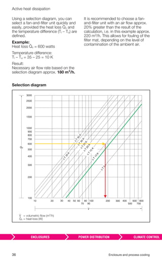 36 Enclosure and process cooling
Active heat dissipation
Using a selection diagram, you can
select a fan-and-ﬁlter unit quickly and
easily, provided the heat loss v and
the temperature difference (Ti – Tu) are
deﬁned.
Example:
Heat loss v = 600 watts
Temperature difference:
Ti – Tu = 35 – 25 = 10 K
Result:
Necessary air ﬂow rate based on the
selection diagram approx. 180 m³/h.
It is recommended to choose a fan-
and-ﬁlter unit with an air ﬂow approx.
20% greater than the result of the
calculation, i.e. in this example approx.
220 m3/h. This allows for fouling of the
ﬁlter mat, depending on the level of
contamination of the ambient air.
Selection diagram
V
.
QV
.
100
200
300
400
500
600
700
900
800
1000
1500
2000
3000
2500
Δ
T
35
K
Δ
T
40
K
Δ
T
30
KΔ
T
20
K
Δ
T
15
KΔ
T
10
K
Δ
T
5
K
Δ
T
25
K
30 50
70 90
300
500 700
10 20 40 60 80 100 200 400 600 800
= volumetric ﬂow (m³/h)
v = heat loss (W)
 