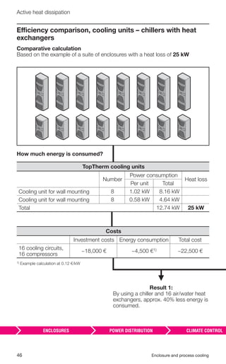 46 Enclosure and process cooling
Active heat dissipation
Efficiency comparison, cooling units – chillers with heat
exchangers
Comparative calculation
Based on the example of a suite of enclosures with a heat loss of 25 kW
Result 1:
By using a chiller and 16 air/water heat
exchangers, approx. 40% less energy is
consumed.
1) Example calculation at 0.12 €/kW
Costs
Investment costs Energy consumption Total cost
16 cooling circuits,
16 compressors
~18,000 € ~4,500 €1) ~22,500 €
How much energy is consumed?
TopTherm cooling units
Number
Power consumption
Heat loss
Per unit Total
Cooling unit for wall mounting 8 1.02 kW 8.16 kW
Cooling unit for wall mounting 8 0.58 kW 4.64 kW
Total 12.74 kW 25 kW
 