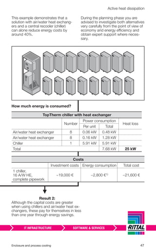Enclosure and process cooling 47
Active heat dissipation
This example demonstrates that a
solution with air/water heat exchang-
ers and a central recooler (chiller)
can alone reduce energy costs by
around 40%.
During the planning phase you are
advised to investigate both alternatives
very carefully from the point of view of
economy and energy efficiency and
obtain expert support where neces-
sary.
Result 2:
Although the capital costs are greater
when using chillers and air/water heat ex-
changers, these pay for themselves in less
than one year through energy savings.
Costs
Investment costs Energy consumption Total cost
1 chiller,
16 A/W HE,
complete pipework
~19,000 € ~2,800 €1) ~21,600 €
How much energy is consumed?
TopTherm chiller with heat exchanger
Number
Power consumption
Heat loss
Per unit Total
Air/water heat exchanger 8 0.06 kW 0.48 kW
Air/water heat exchanger 8 0.16 kW 1.28 kW
Chiller 1 5.91 kW 5.91 kW
Total 7.68 kW 25 kW
 