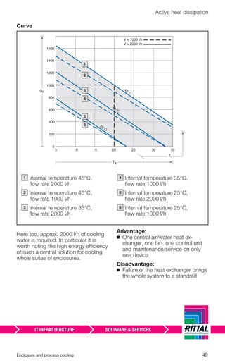 Enclosure and process cooling 49
Active heat dissipation
Curve
Here too, approx. 2000 l/h of cooling
water is required. In particular it is
worth noting the high energy efficiency
of such a central solution for cooling
whole suites of enclosures.
Advantage:
◾ One central air/water heat ex-
changer, one fan, one control unit
and maintenance/service on only
one device
Disadvantage:
◾ Failure of the heat exchanger brings
the whole system to a standstill
1400
1600
1200
1000
800
600
400
200
0
5 10 15 20 25 30 35
Tw
QK
.
25°C
35°C
45°C
Ti
V = 1000 l/h
V = 2000 l/h
–1
–2
–3
–4
–5
–6
– Internal temperature 45°C,
ﬂow rate 2000 l/h
– Internal temperature 45°C,
ﬂow rate 1000 l/h
– Internal temperature 35°C,
ﬂow rate 2000 l/h
– Internal temperature 35°C,
ﬂow rate 1000 l/h
– Internal temperature 25°C,
ﬂow rate 2000 l/h
– Internal temperature 25°C,
ﬂow rate 1000 l/h
1
2
3
4
5
6
 