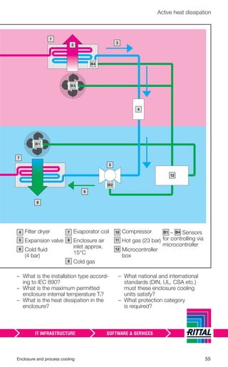 Enclosure and process cooling 55
Active heat dissipation
–7
– What is the installation type accord-
ing to IEC 890?
– What is the maximum permitted
enclosure internal temperature Ti?
– What is the heat dissipation in the
enclosure?
– What national and international
standards (DIN, UL, CSA etc.)
must these enclosure cooling
units satisfy?
– What protection category
is required?
– Filter dryer
– Expansion valve
– Cold ﬂuid
(4 bar)
– Evaporator coil
– Enclosure air
inlet approx.
15°C
– Cold gas
– Compressor
– Hot gas (23 bar)
– Microcontroller
box
– B4 Sensors
for controlling via
microcontroller
4
5
6
7
8
9
10
11
12
B1
–B4
–1
–2
–3
–4
–5
–6
–12
–8
–B1
–B3
–B2
 