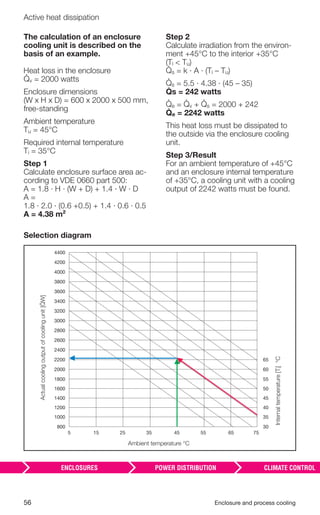 56 Enclosure and process cooling
Active heat dissipation
The calculation of an enclosure
cooling unit is described on the
basis of an example.
Heat loss in the enclosure
v = 2000 watts
Enclosure dimensions
(W x H x D) = 600 x 2000 x 500 mm,
free-standing
Ambient temperature
Tu = 45°C
Required internal temperature
Ti = 35°C
Step 1
Calculate enclosure surface area ac-
cording to VDE 0660 part 500:
A = 1.8 · H · (W + D) + 1.4 · W · D
A =
1.8 · 2.0 · (0.6 +0.5) + 1.4 · 0.6 · 0.5
A = 4.38 m²
Step 2
Calculate irradiation from the environ-
ment +45°C to the interior +35°C
(Ti < Tu)
s = k · A · (Ti – Tu)
s = 5.5 · 4.38 · (45 – 35)
s = 242 watts
e = v + s = 2000 + 242
e = 2242 watts
This heat loss must be dissipated to
the outside via the enclosure cooling
unit.
Step 3/Result
For an ambient temperature of +45°C
and an enclosure internal temperature
of +35°C, a cooling unit with a cooling
output of 2242 watts must be found.
Selection diagram
155 25 35 45 55 65 75
4000
3800
3400
3600
3200
3000
2800
2600
2400
2200
2000
1800
1600
1200
1400
800
1000
4200
4400
65
60
55
50
40
45
30
35
Actualcoolingoutputofcoolingunit[W]
Ambient temperature °C
Internaltemperature[Ti]°C
 