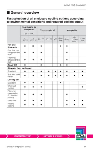 Enclosure and process cooling 61
Active heat dissipation
■ General overview
Fast selection of all enclosure cooling options according
to environmental conditions and required cooling output
Heat loss to be
dissipated
ΔT = 10 K
Tenvironment in °C Air quality
<
1500 W
>
1500 W
20...55 20...70 >70
dust-
free
dusty
oil-
contam-
inated
corro-
sive
Fan-and-
ﬁlter units
◾ (◾) ◾ ◾ ◾
Fine ﬁlter mat
(chopped ﬁbre
mat)
◾ ◾ ◾ ◾
Filter mat
(chopped ﬁbre
mat)
◾ ◾ ◾ ◾
Air/air HE ◾ ◾ ◾ ◾
Air/water heat exchanger
Standard ◾ ◾ ◾ ◾ ◾ ◾ ◾ ◾ ◾
Stainless steel
variant
◾ ◾ ◾ ◾ ◾ ◾ ◾ ◾ ◾
Cooling unit
Standard ◾ ◾ ◾ ◾
Chemical
version
◾ ◾ ◾ ◾
Filter mat
(open-celled
PU foamed
plastic)
◾ ◾ ◾ ◾
Metal ﬁlter ◾ ◾ ◾ ◾ ◾ ◾
RiNano
coating
◾ ◾ ◾ ◾ ◾ ◾
 