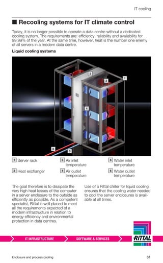 Enclosure and process cooling 81
IT cooling
■ Recooling systems for IT climate control
Today, it is no longer possible to operate a data centre without a dedicated
cooling system. The requirements are: efficiency, reliability and availability for
99.99% of the year. At the same time, however, heat is the number one enemy
of all servers in a modern data centre.
Liquid cooling systems
The goal therefore is to dissipate the
very high heat losses of the computer
in a server enclosure to the outside as
efficiently as possible. As a competent
specialist, Rittal is well placed to meet
all the requirements expected of a
modern infrastructure in relation to
energy efficiency and environmental
protection in data centres.
Use of a Rittal chiller for liquid cooling
ensures that the cooling water needed
to cool the server enclosures is avail-
able at all times.
1 Server rack
2 Heat exchanger
3 Air inlet
temperature
4 Air outlet
temperature
5 Water inlet
temperature
6 Water outlet
temperature
–1
–3
–4
–2
–5
–6
 