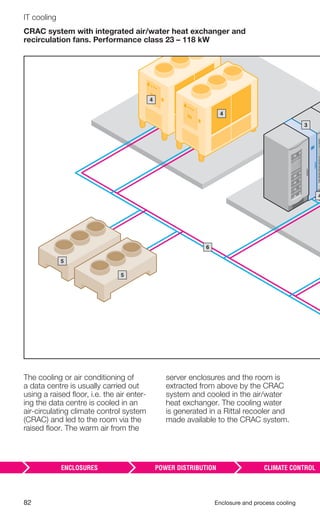 82 Enclosure and process cooling
IT cooling
CRAC system with integrated air/water heat exchanger and
recirculation fans. Performance class 23 – 118 kW
The cooling or air conditioning of
a data centre is usually carried out
using a raised ﬂoor, i.e. the air enter-
ing the data centre is cooled in an
air-circulating climate control system
(CRAC) and led to the room via the
raised ﬂoor. The warm air from the
server enclosures and the room is
extracted from above by the CRAC
system and cooled in the air/water
heat exchanger. The cooling water
is generated in a Rittal recooler and
made available to the CRAC system.
–5
–4
–5
–6
–3
–4
–4
 