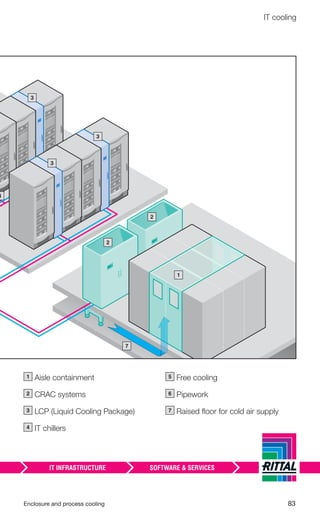 Enclosure and process cooling 83
IT cooling
1 Aisle containment
2 CRAC systems
3 LCP (Liquid Cooling Package)
4 IT chillers
5 Free cooling
6 Pipework
7 Raised ﬂoor for cold air supply
–7
–3
4
–1
–3
–2
–2
–3
 