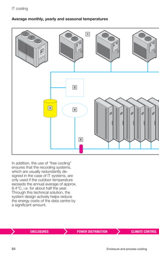 84 Enclosure and process cooling
IT cooling
Average monthly, yearly and seasonal temperatures
In addition, the use of “free cooling”
ensures that the recooling systems,
which are usually redundantly de-
signed in the case of IT systems, are
only used if the outdoor temperature
exceeds the annual average of approx.
8.4°C, i.e. for about half the year.
Through this technical solution, the
system design actively helps reduce
the energy costs of the data centre by
a signiﬁcant amount.
–3
–2
–4
–5
–1
 