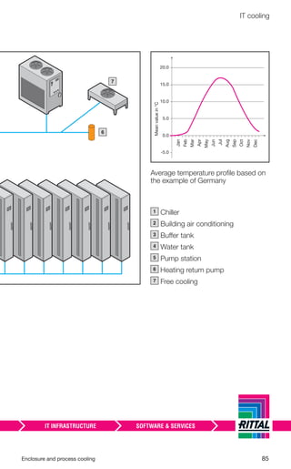Enclosure and process cooling 85
IT cooling
0.0
-5.0
Jan
Meanvaluein°C
Feb
Mar
Apr
May
Jun
Jul
Aug
Sep
Oct
Nov
Dec
5.0
10.0
15.0
20.0
1 Chiller
2 Building air conditioning
3 Buffer tank
4 Water tank
5 Pump station
6 Heating return pump
7 Free cooling
–6
–7
Average temperature proﬁle based on
the example of Germany
 