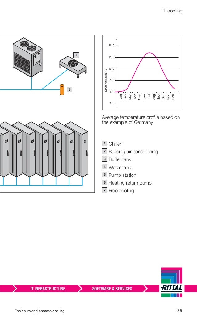 Enclosure And Process Cooling