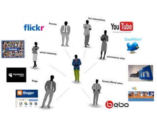 fun interactionsforumssocial networksecommerce sitesblogsbrand official voice