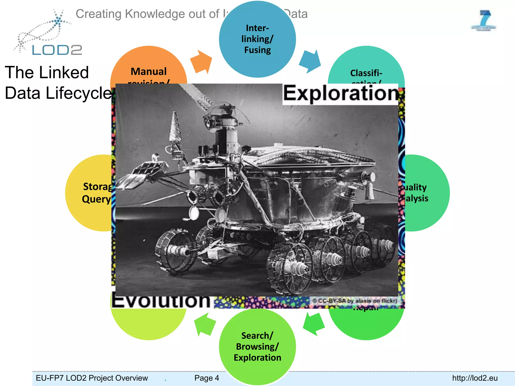 Creating Knowledge out of Interlinked Data
                                                    Inter-
                                                  linking/
                                                   Fusing

The Linked                 Manual                                Classifi-
                          revision/                              cation/
Data Lifecycle            authoring                            Enrichment




               Storage/
                                       Linked Data                           Quality
               Querying
                                         Lifecycle                           Analysis




                                       Challenges
                                                               Evolution /
                          Extraction                             Repair

                                                   Search/
                                                 Browsing/
                                                 Exploration
    EU-FP7 LOD2 Project Overview   .    Page 4                                          http://lod2.eu
 
