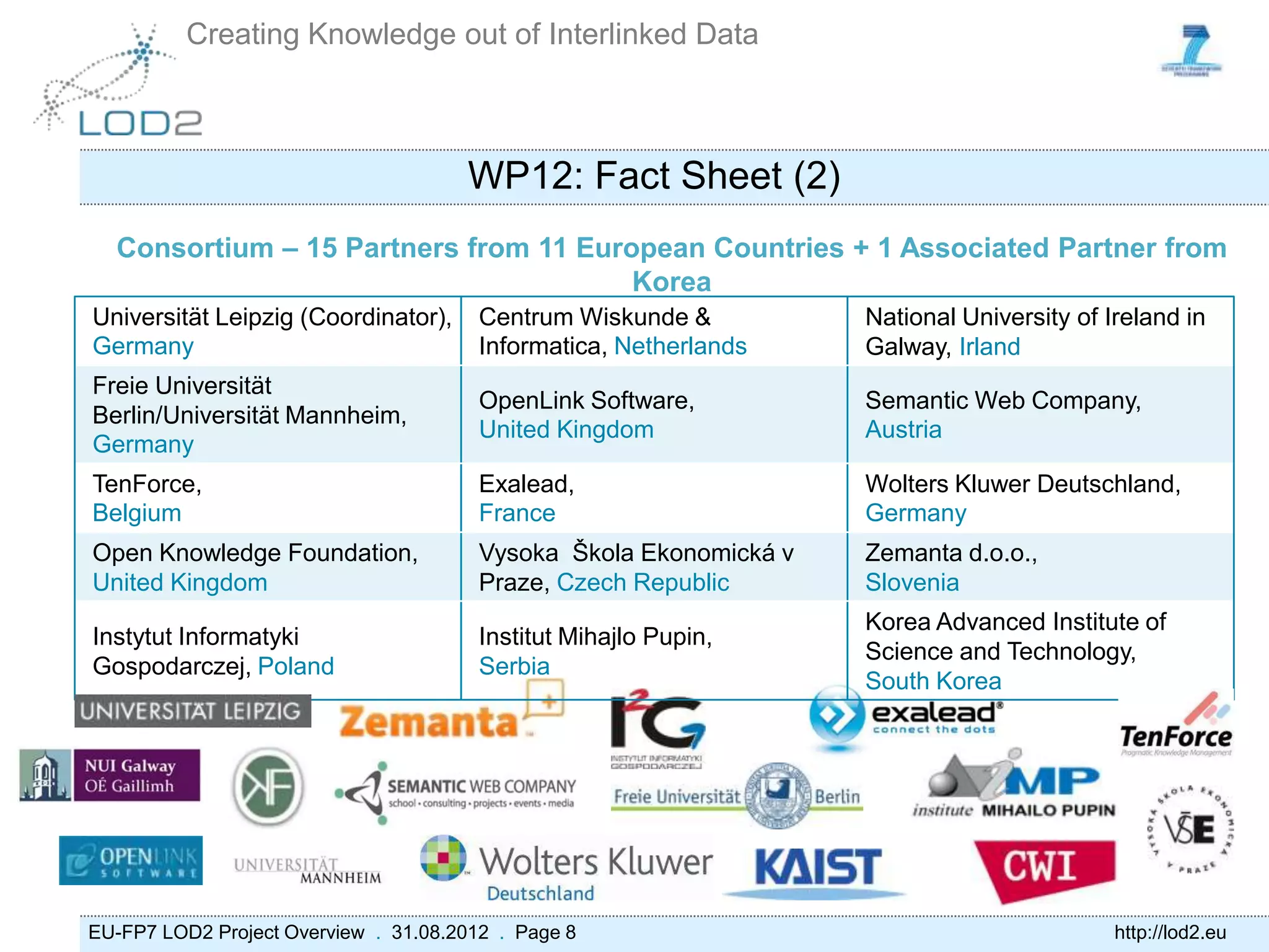 Creating Knowledge out of Interlinked Data



                                      WP12: Fact Sheet (2)
  Consortium – 15 Partners from 11 European Countries + 1 Associated Partner from
                                       Korea
Universität Leipzig (Coordinator),      Centrum Wiskunde &          National University of Ireland in
Germany                                 Informatica, Netherlands    Galway, Irland
Freie Universität
                                        OpenLink Software,          Semantic Web Company,
Berlin/Universität Mannheim,
                                        United Kingdom              Austria
Germany
TenForce,                               Exalead,                    Wolters Kluwer Deutschland,
Belgium                                 France                      Germany
Open Knowledge Foundation,              Vysoka Škola Ekonomická v   Zemanta d.o.o.,
United Kingdom                          Praze, Czech Republic       Slovenia
                                                                    Korea Advanced Institute of
Instytut Informatyki                    Institut Mihajlo Pupin,
                                                                    Science and Technology,
Gospodarczej, Poland                    Serbia
                                                                    South Korea




EU-FP7 LOD2 Project Overview . 31.08.2012 . Page 8                                          http://lod2.eu
 