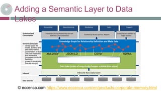 Adding a Semantic Layer to Data
Lakes
Manufacturing Marketing Sales SupportAccounting
Semantic Data Lake
• central place f...