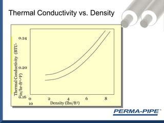Thermal Conductivity vs. Density0.240.200.160.12Thermal Conductivity  (BTU-in/hr-ft2-oF)0                 2                 4                6                 8                 10Density (lbs/ft3)