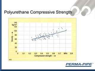 Polyurethane Compressive Strength