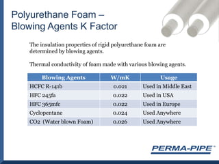 Polyurethane Foam – Blowing Agents K FactorThe insulation properties of rigid polyurethane foam are determined by blowing agents.Thermal conductivity of foam made with various blowing agents.