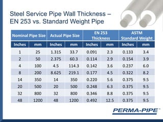 Peeling back the layers of a Pre-Insulated Pipe  - Understanding Carbon Steel Pipes