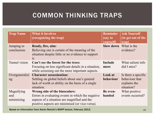 Trap Name 
What it involves (recognizing the trap) 
Reminder (say to yourself) 
Ask Yourself (to get out of the trap) 
Jumping to conclusions 
Ready, fire, aim: 
Believing one is certain of the meaning of the situation despite little or no evidence to support it. 
Slow down 
What is the evidence? 
Tunnel vision 
Can’t see the forest for the trees: 
Focusing on less significant details in a situation, while screening out the more important aspects. 
Include more 
What salient info did I miss? 
Overgeneralizing 
Character assassination: 
Settling on global beliefs about one’s general lack of worth or ability on the basis of a single situation. 
Look at behaviour 
Is there a specific behaviour that explains the situation? 
Magnifying and minimizing 
Wrong side of the binoculars: 
Errors in evaluating events in which the negative aspects of a situation are magnified and the positive aspects are minimised (or vice-versa). 
Be even- handed 
What positive events occurred? 
COMMON THINKING TRAPS 
Based on information from Karen Reivich’s MAPP lecture, February 2013. 
26  