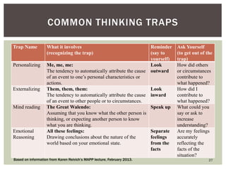 Trap Name 
What it involves (recognizing the trap) 
Reminder (say to yourself) 
Ask Yourself (to get out of the trap) 
Personalizing 
Me, me, me: 
The tendency to automatically attribute the cause of an event to one’s personal characteristics or actions. 
Look outward 
How did others or circumstances contribute to what happened? 
Externalizing 
Them, them, them: 
The tendency to automatically attribute the cause of an event to other people or to circumstances. 
Look inward 
How did I contribute to what happened? 
Mind reading 
The Great Walendo: 
Assuming that you know what the other person is thinking, or expecting another person to know what you are thinking. 
Speak up 
What could you say or ask to increase understanding? 
Emotional Reasoning 
All these feelings: 
Drawing conclusions about the nature of the world based on your emotional state. 
Separate feelings from the facts 
Are my feelings accurately reflecting the facts of the situation? 
COMMON THINKING TRAPS 
Based on information from Karen Reivich’s MAPP lecture, February 2013. 
27  