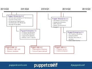 puppetconf.com #puppetconf
Puppet OSS 4.x
• Compiler service
• Central scheduler
Puppet OSS 4.0
• Deprecation Cleanup
• Future Parser default
Puppet OSS 3.3
• Manifest order eval
• Data in modules
Puppet Enterprise 3.3
• CD Pipeline Modeling
• Graphical ENC
• Module discovery in
console
• OSX, BSD Clients
Puppet Enterprise 3.2
• Hardware Provisioning
• Supported Modules
• ENC Service
• Elastic Environment
Support
Puppet Enterprise 3.1
• Change Visualization
• Licensing Reporting
• Improved Scalability
• RHEL4, Sol11 Clients
2013Q3 2013Q4 2014Q1 2014Q2 2014Q3
Puppet Enterprise 3.0
• Enhanced Scalability & Performance
• Dynamic Discovery
• Progressive Deployment
• Orchestration for Windows
• Module Reusability
 
