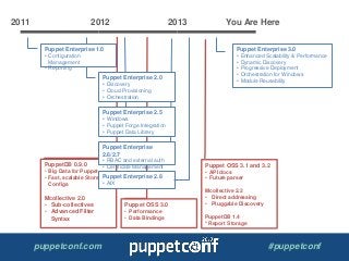 puppetconf.com #puppetconf
PuppetDB 0.9.0
• Big Data for Puppet
• Fast, scalable Stored
Configs
Mcollective 2.0
• Sub-collectives
• Advanced Filter
Syntax
Puppet OSS 3.0
• Performance
• Data Bindings
Puppet Enterprise 2.8
• AIX
Puppet Enterprise
2.6/2.7
• RBAC and external auth
• Certificate Management
Puppet Enterprise 2.5
• Windows
• Puppet Forge Integration
• Puppet Data Library
Puppet Enterprise 2.0
• Discovery
• Cloud Provisioning
• Orchestration
2011 2012 2013 You Are Here
Puppet Enterprise 1.0
• Configuration
Management
• Reporting
Puppet Enterprise 3.0
• Enhanced Scalability & Performance
• Dynamic Discovery
• Progressive Deployment
• Orchestration for Windows
• Module Reusability
Puppet OSS 3.1 and 3.2
• API docs
• Future parser
Mcollective 2.2
• Direct addressing
• Pluggable Discovery
PuppetDB 1.4
* Report Storage
 