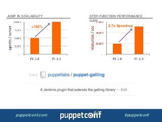 puppetconf.com #puppetconf
STEP-FUNCTION PERFORMANCE
GAIN
JUMP IN SCALABILITY
2.7x Speed-up+100%
 