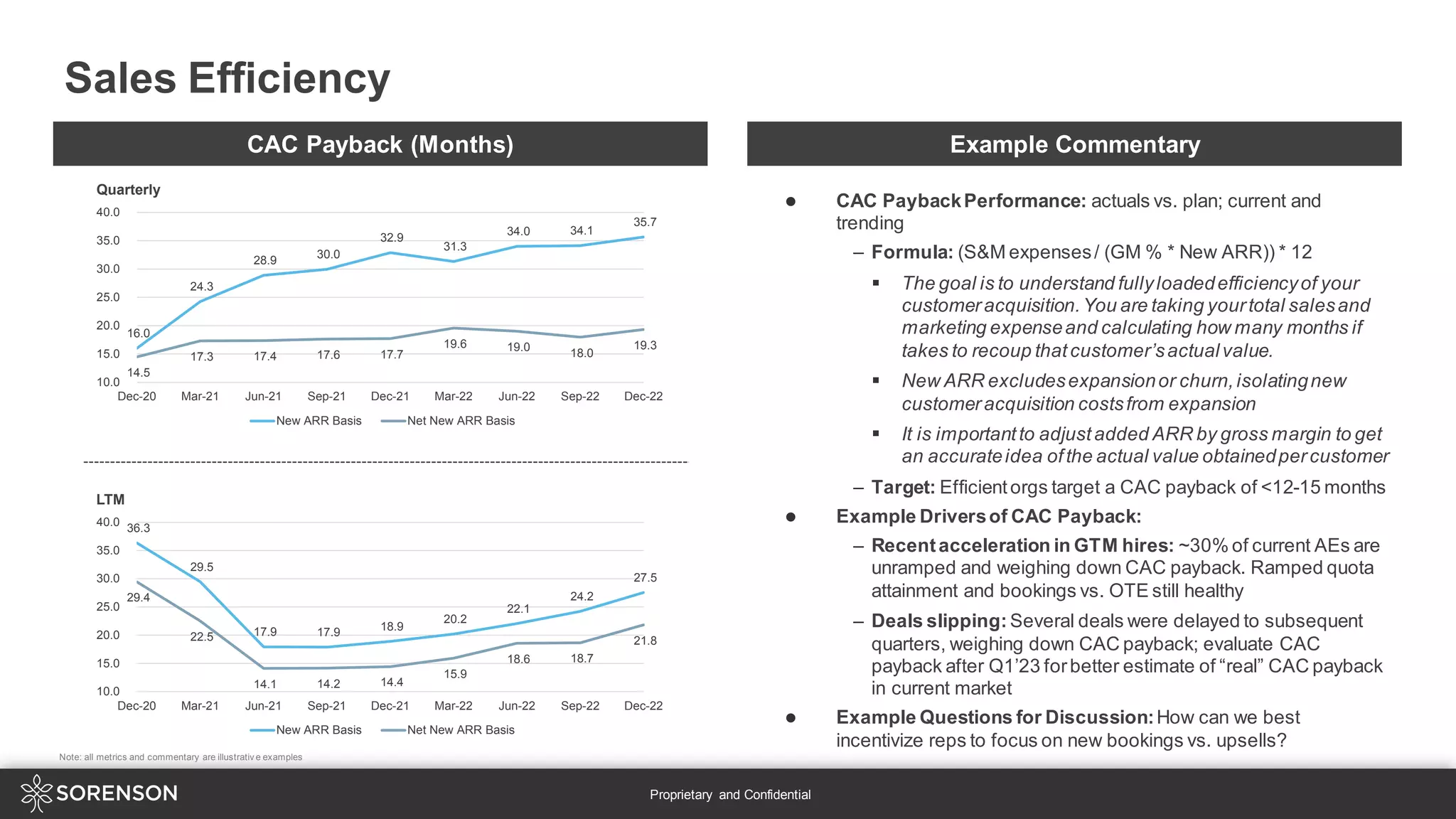 Proprietary and Confidential
Sales Efficiency
Example Commentary
● CAC PaybackPerformance: actuals vs. plan; current and
trending
‒ Formula: (S&M expenses/ (GM % * New ARR)) * 12
▪ The goal is to understand fullyloadedefficiencyof your
customeracquisition.You are taking yourtotal salesand
marketing expenseand calculating how many months if
takes to recoup thatcustomer’sactualvalue.
▪ New ARR excludesexpansionor churn,isolatingnew
customeracquisition costsfrom expansion
▪ It is importantto adjustadded ARR by gross margin to get
an accurateidea ofthe actual value obtainedpercustomer
‒ Target: Efficientorgs target a CAC payback of <12-15 months
● Example Driversof CAC Payback:
‒ Recentacceleration in GTM hires: ~30% of current AEs are
unramped and weighing down CAC payback. Ramped quota
attainment and bookings vs. OTE still healthy
‒ Deals slipping: Several deals were delayed to subsequent
quarters, weighing down CAC payback; evaluate CAC
payback after Q1’23 forbetter estimate of “real” CAC payback
in current market
● Example Questions for Discussion:How can we best
incentivize reps to focus on new bookings vs. upsells?
CAC Payback (Months)
16.0
24.3
28.9
30.0
32.9
31.3
34.0 34.1
35.7
14.5
17.3 17.4 17.6 17.7
19.6 19.0 18.0
19.3
10.0
15.0
20.0
25.0
30.0
35.0
40.0
Dec-20 Mar-21 Jun-21 Sep-21 Dec-21 Mar-22 Jun-22 Sep-22 Dec-22
Quarterly
New ARR Basis Net New ARR Basis
36.3
29.5
17.9 17.9 18.9
20.2
22.1
24.2
27.5
29.4
22.5
14.1 14.2 14.4
15.9
18.6 18.7
21.8
10.0
15.0
20.0
25.0
30.0
35.0
40.0
Dec-20 Mar-21 Jun-21 Sep-21 Dec-21 Mar-22 Jun-22 Sep-22 Dec-22
LTM
New ARR Basis Net New ARR Basis
Note: all metrics and commentary are illustrativ e examples
 