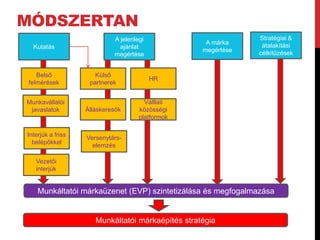 MÓDSZERTAN
Kutatás
A jelenlegi
ajánlat
megértése
A márka
megértése
Stratégiai &
átalakítási
célkitűzések
Belső
felmérések
Munkavállalói
javaslatok
Interjúk a friss
belépőkkel
Vezetői
interjúk
Külső
partnerek
HR
Álláskeresők
Válllati
közösségi
platformok
Munkáltatói márkaüzenet (EVP) szintetizálása és megfogalmazása
Munkáltatói márkaépítés stratégia
Versenytárs-
elemzés
 
