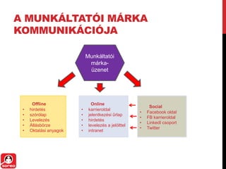 A MUNKÁLTATÓI MÁRKA
KOMMUNIKÁCIÓJA
Munkáltatói
márka-
üzenet
Offline
• hirdetés
• szórólap
• Levelezés
• Állásbörze
• Oktatási anyagok
Online
• karrieroldal
• jelentkezési űrlap
• hirdetés
• levelezés a jelölttel
• intranet
Social
• Facebook oldal
• FB karrieroldal
• LinkedI csoport
• Twitter
 