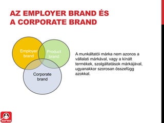 AZ EMPLOYER BRAND ÉS
A CORPORATE BRAND
Employer
brand
Product
brand
Corporate
brand
A munkáltatói márka nem azonos a
vállalati márkával, vagy a kínált
termékek, szolgáltatások márkájával,
ugyanakkor szorosan összefügg
azokkal.
 